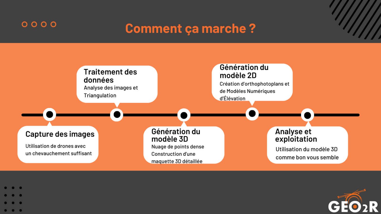 Une infographie illustrant le processus de création d'un modèle 3D à partir de prises de vue par drone. L4image est divisée en quatre étapes représentées sur une ligne chronologique avec des bulles de texte : 1. Capture des images : utilisation de drones avec un chevauchement suffisant 2. Traitement des données : Analyse des images et triangulation 3. Génération du modèle 3D : Nuage de points dense et construction d'une maquette 3D détaillée 4. Analyse et exploitation : Utilisation du modèle comme bon vous semble. L'arrère-plan est orange avec des touches de noir et blanc. Le logo de GEO2R est affiché en bas à droite. L'ensemble adopte une esthétique moderne et épurée