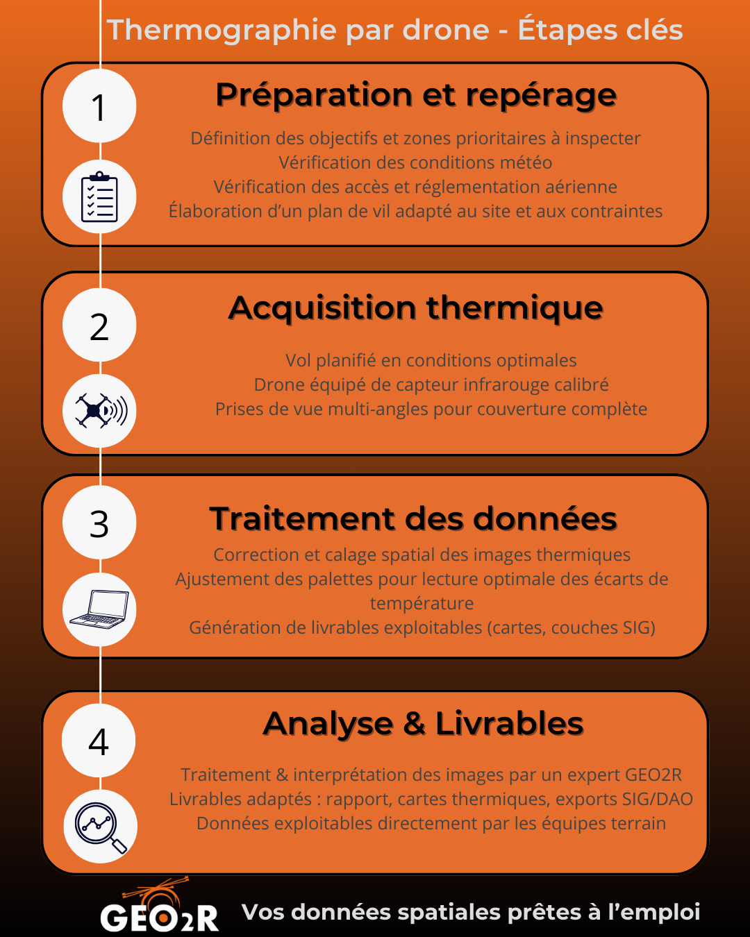 Infographie présentant les 4 étapes clés d'une mission de thermographie par drone : préparation, acquisition thermique, traitement des données et analyse avec livrables