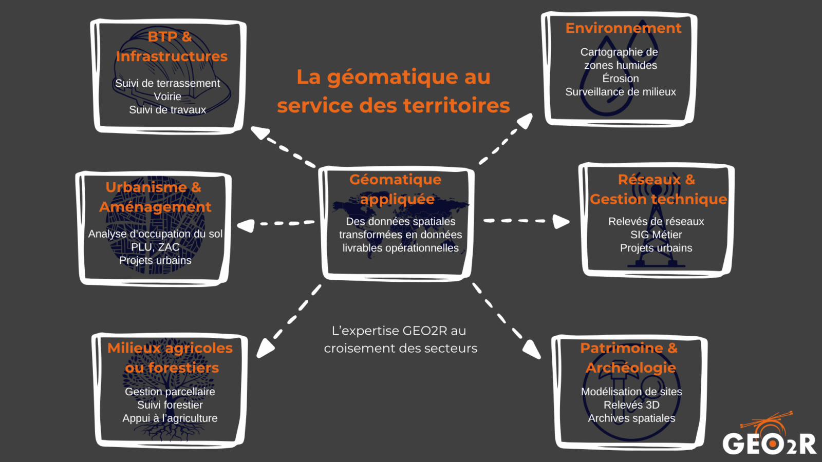 Infographie GEO2R présentant les secteurs d'application de la géomatique : BTP, environnement, urbanisme, agriculture, réseaux techniques et patrimoine.