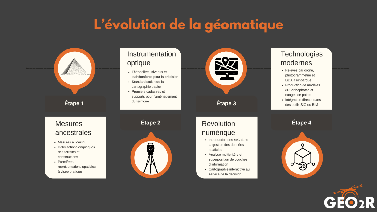Infographie illustrant les quatre grandes étapes de l’évolution de la géomatique, des mesures ancestrales aux technologies modernes telles que le drone, la photogrammétrie et le BIM.