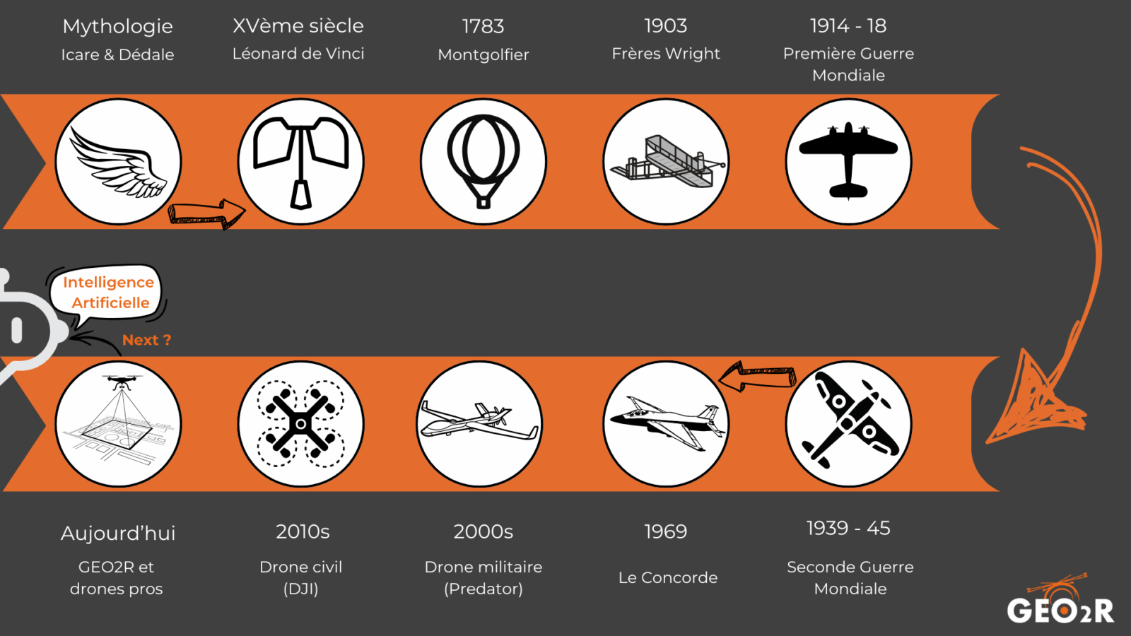 Frise chronologique illustrant l'évolution de l'aviation, de la mythologie à l'intelligence artificielle : Léonard de Vinci, Montgolfier, Wright, guerres mondiales, Concorde, drones civils et militaires