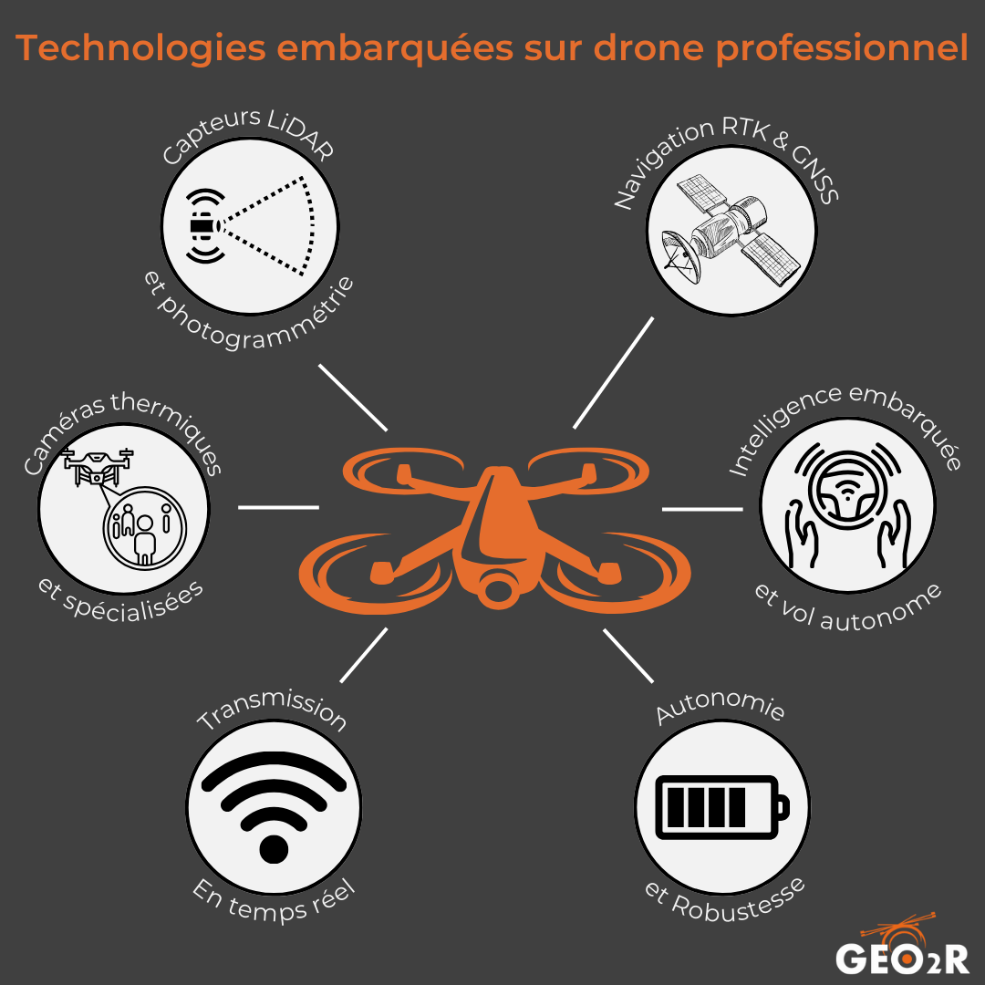 Schéma des technologies embarquées sur un drone professionnel : capteurs LiDAR, navigation RTK, caméras thermiques, transmission en temps réel, autonomie et vol autonome