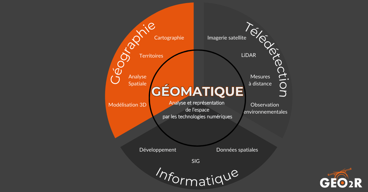 Schéma illustrant l'interconnexion entre géographie, télédétection et informatique, disciplines composant la géomatique, réalisé par GEO2R