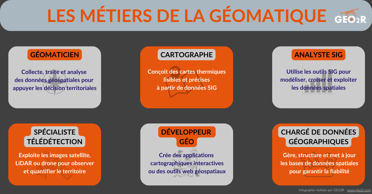 Infographie présentant six métiers principaux de la géomatique : géomaticien, cartographe, analyste SIG, spécialiste télédétection, développeur géo, et chargé de données géographiques, réalisée par GEO2R.
