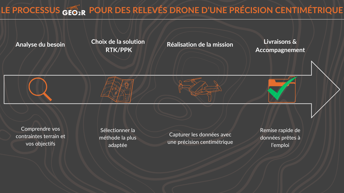 Frise GEO2R illustrant les étapes clés d'un relevé par capteur RTK embarqué sur drone : analyse du besoin, mission terrain, livraison des données. 