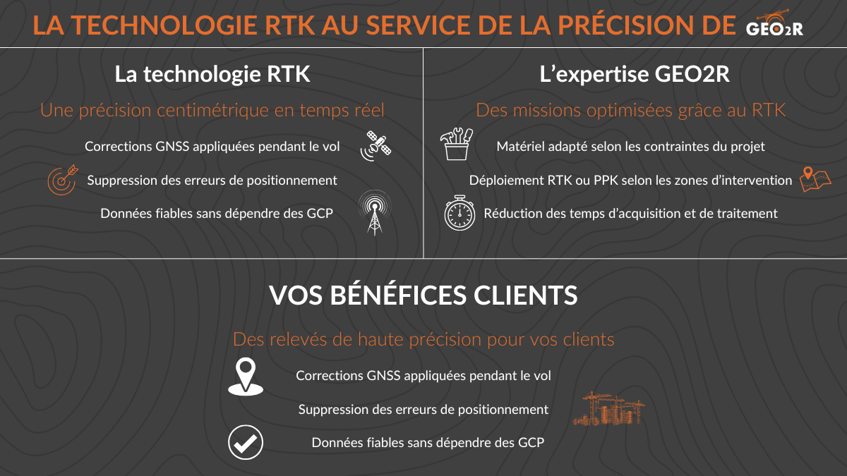 Infographie GEO2R illustrant les avantages d'un capteur RTK embarqué sur drone : précision centimétrique, expertise technique et bénéfices clients
