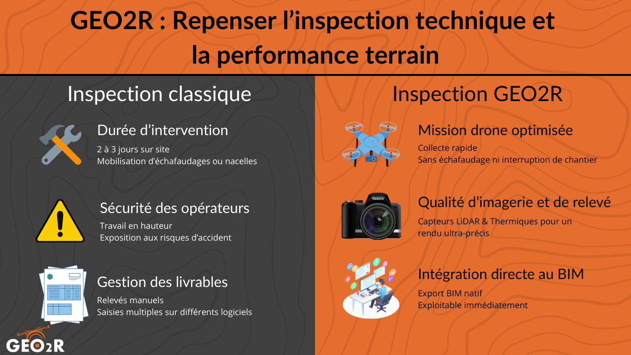 Infographie comparant l'inspection classique (durée, sécurité, gestion des livrables) avec l'inspection par drone GEO2R (mission optimisée, qualité des relevés, integration BIM)