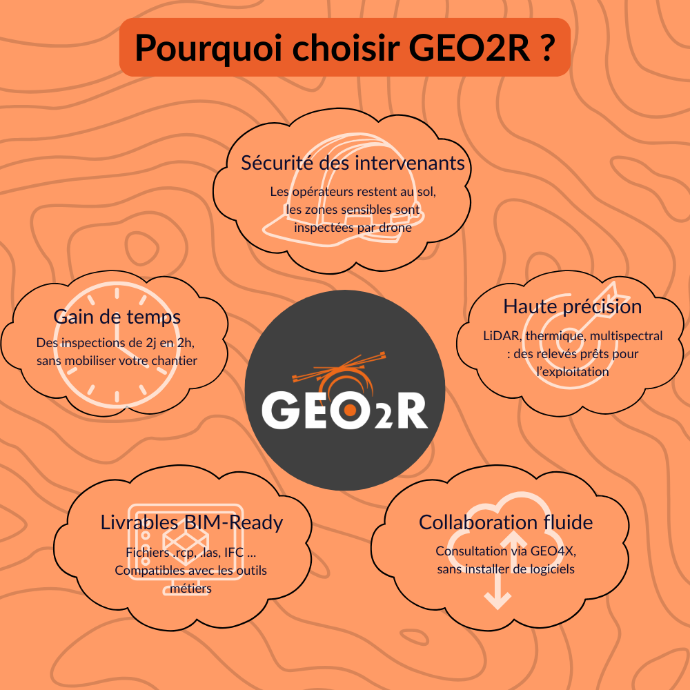 Infographie illustrant les bénéfices des inspections par drone GEO2R : sécurité des intervenants, gains de temps, livrables BIM-ready, haute précision, et collaboration fluide via GEO4X.