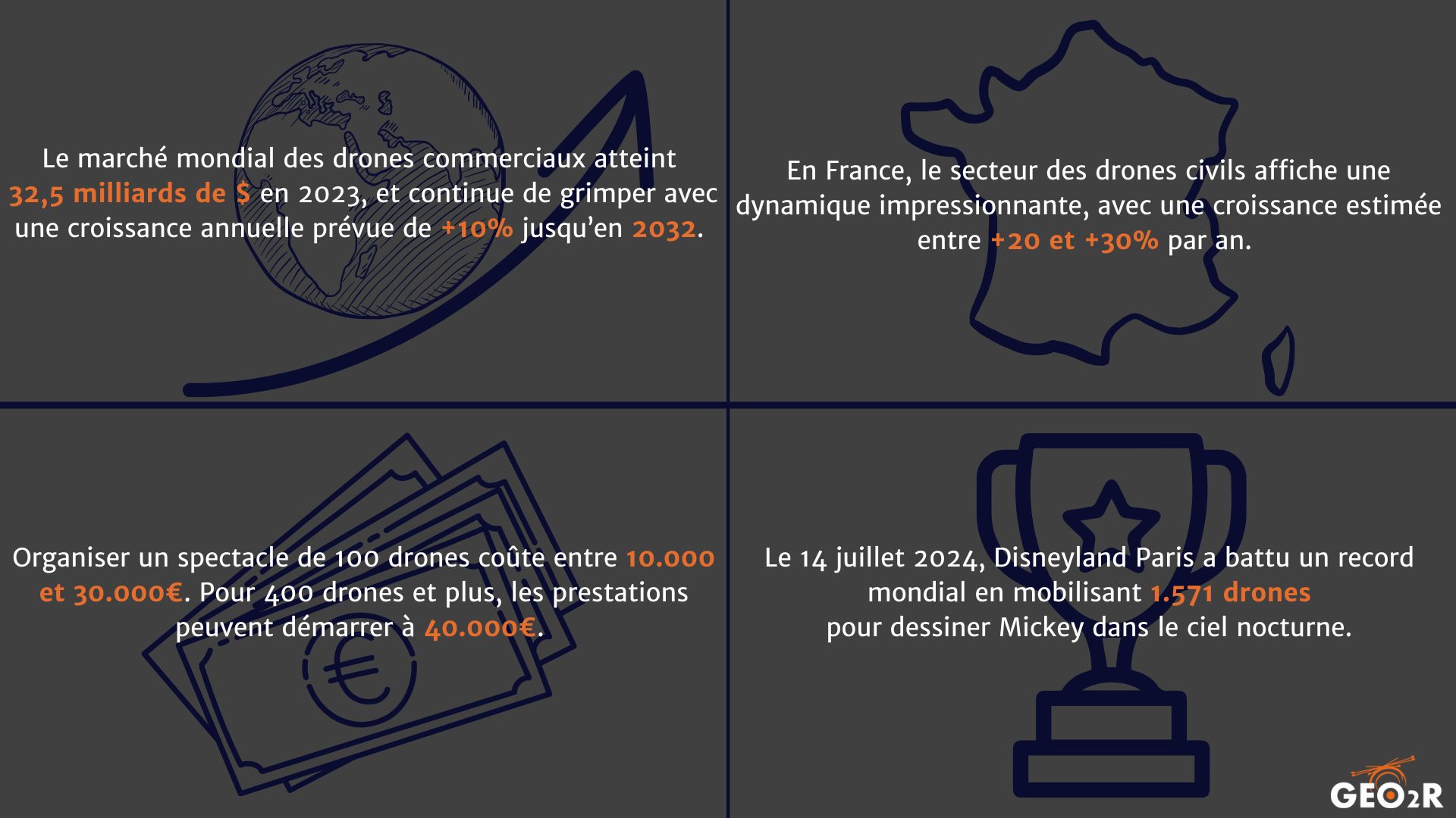Infographie sur la croissance du marché des drones commerciaux et civils, les coûts de spectacles de drones, et un record établi par Disneyland Paris en juillet 2024.