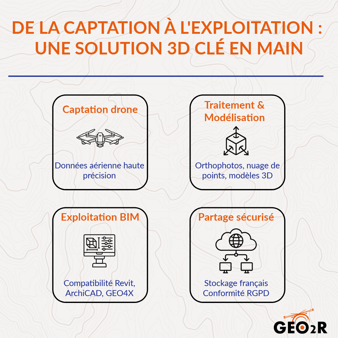 Infographie présentant les étapes de la chaîne 3D proposée par GEO2R : captation drone, modélisation, exploitation BIM et partage sécurisé des données.
