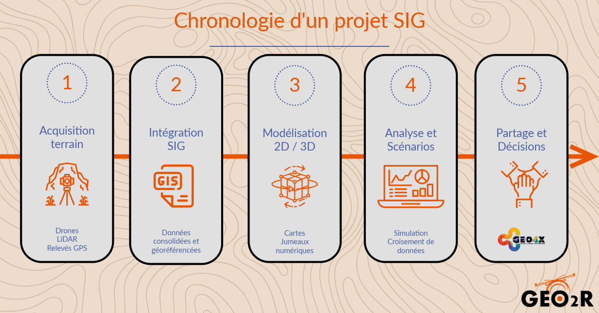 Infographie illustrant les 5 grandes étapes d'un projet SIG, de l'acquisition terrain jusqu'à la prise de décision.